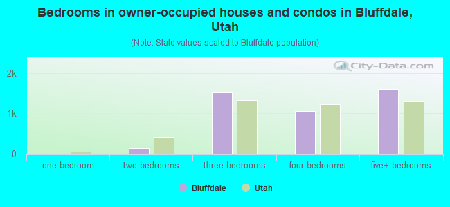 Bedrooms in owner-occupied houses and condos in Bluffdale, Utah