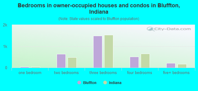 Bedrooms in owner-occupied houses and condos in Bluffton, Indiana