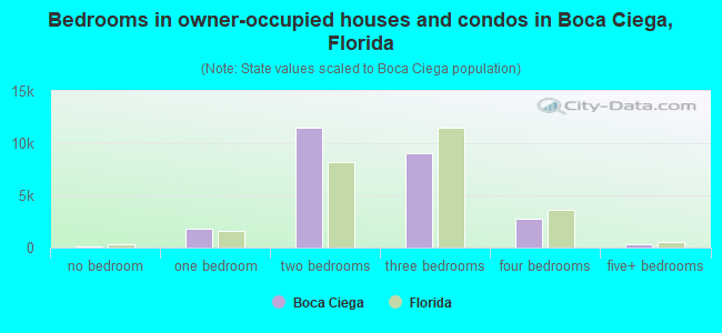 Bedrooms in owner-occupied houses and condos in Boca Ciega, Florida