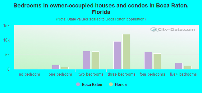 Bedrooms in owner-occupied houses and condos in Boca Raton, Florida