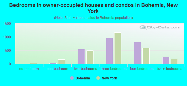Bedrooms in owner-occupied houses and condos in Bohemia, New York