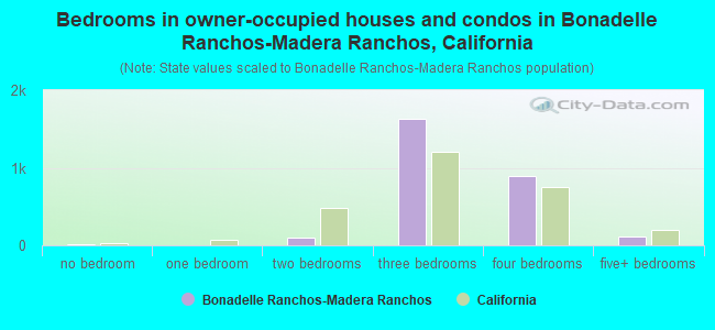 Bedrooms in owner-occupied houses and condos in Bonadelle Ranchos-Madera Ranchos, California