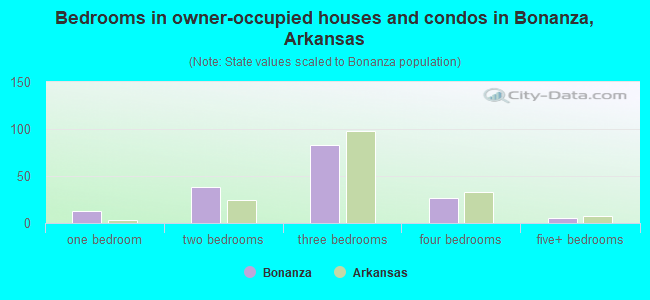 Bedrooms in owner-occupied houses and condos in Bonanza, Arkansas