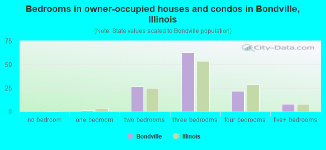Bedrooms in owner-occupied houses and condos in Bondville, Illinois