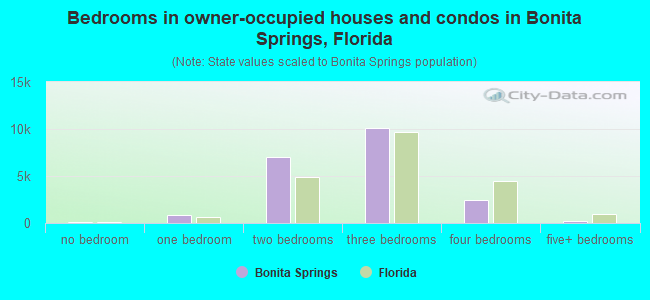 Bedrooms in owner-occupied houses and condos in Bonita Springs, Florida