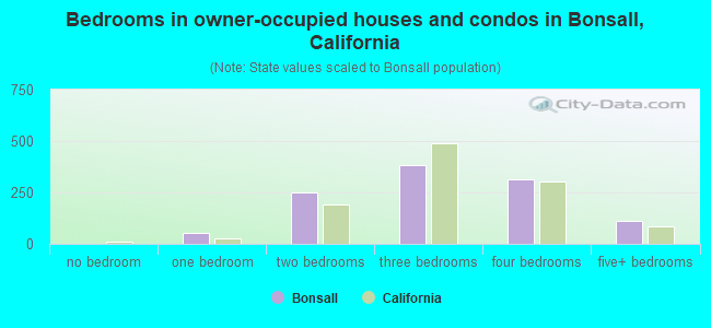 Bedrooms in owner-occupied houses and condos in Bonsall, California