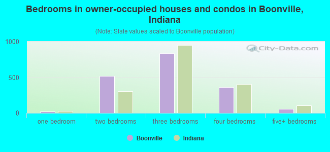 Bedrooms in owner-occupied houses and condos in Boonville, Indiana