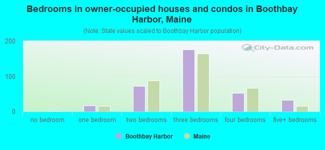 Bedrooms in owner-occupied houses and condos in Boothbay Harbor, Maine