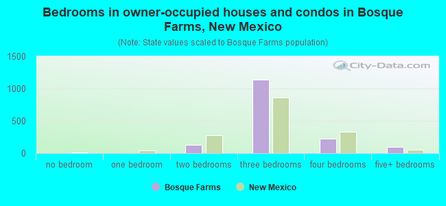 Bedrooms in owner-occupied houses and condos in Bosque Farms, New Mexico