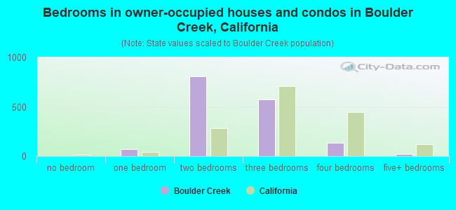 Bedrooms in owner-occupied houses and condos in Boulder Creek, California