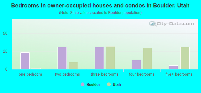 Bedrooms in owner-occupied houses and condos in Boulder, Utah