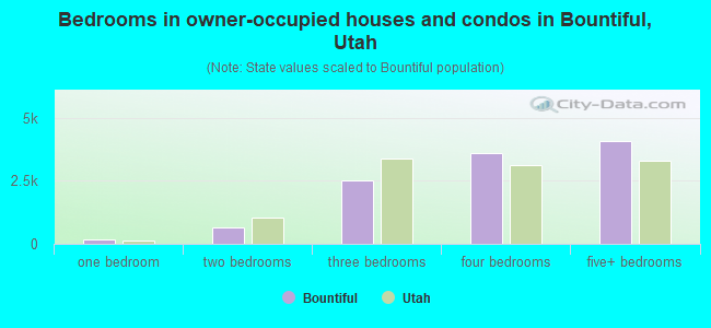 Bedrooms in owner-occupied houses and condos in Bountiful, Utah