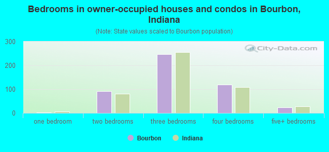 Bedrooms in owner-occupied houses and condos in Bourbon, Indiana
