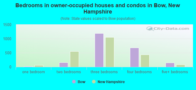 Bedrooms in owner-occupied houses and condos in Bow, New Hampshire
