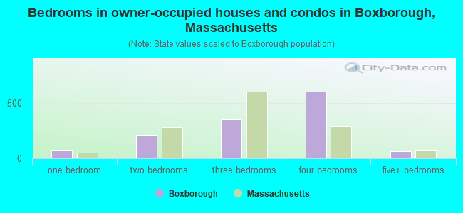 Bedrooms in owner-occupied houses and condos in Boxborough, Massachusetts