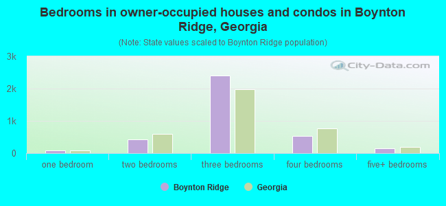 Bedrooms in owner-occupied houses and condos in Boynton Ridge, Georgia