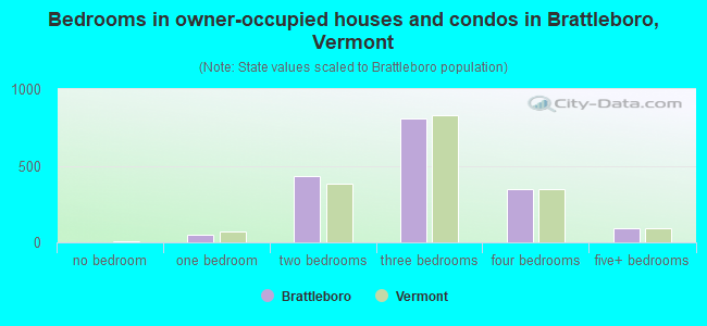 Bedrooms in owner-occupied houses and condos in Brattleboro, Vermont