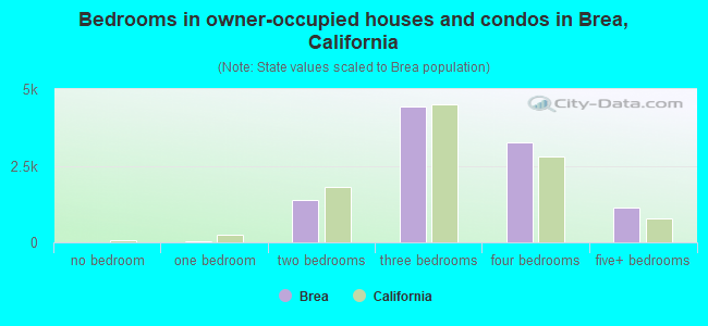 Bedrooms in owner-occupied houses and condos in Brea, California