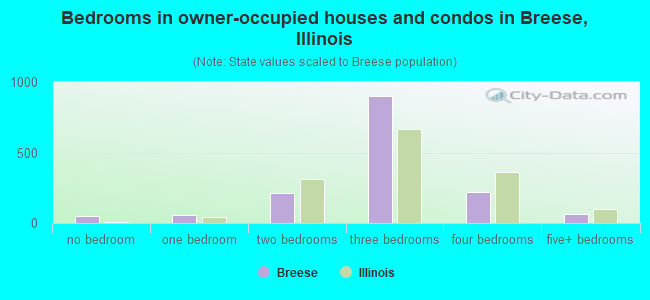 Bedrooms in owner-occupied houses and condos in Breese, Illinois