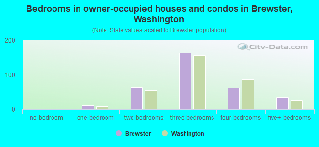 Bedrooms in owner-occupied houses and condos in Brewster, Washington