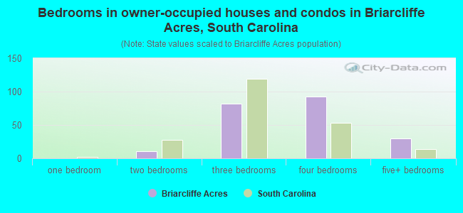 Bedrooms in owner-occupied houses and condos in Briarcliffe Acres, South Carolina