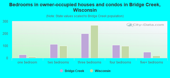 Bedrooms in owner-occupied houses and condos in Bridge Creek, Wisconsin