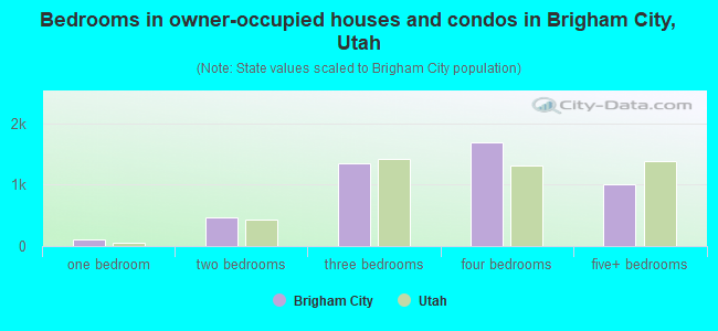 Bedrooms in owner-occupied houses and condos in Brigham City, Utah