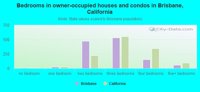 Bedrooms in owner-occupied houses and condos in Brisbane, California