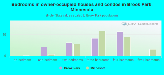 Bedrooms in owner-occupied houses and condos in Brook Park, Minnesota