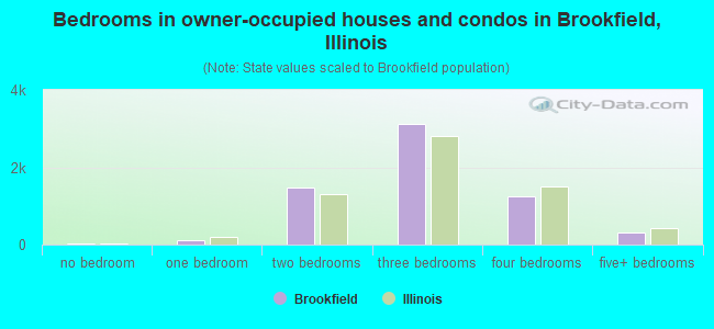Bedrooms in owner-occupied houses and condos in Brookfield, Illinois