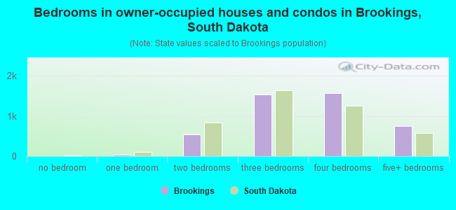 Bedrooms in owner-occupied houses and condos in Brookings, South Dakota