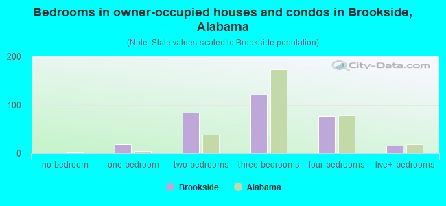 Bedrooms in owner-occupied houses and condos in Brookside, Alabama