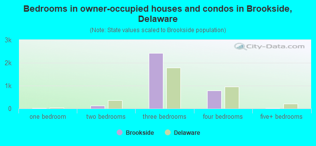 Bedrooms in owner-occupied houses and condos in Brookside, Delaware