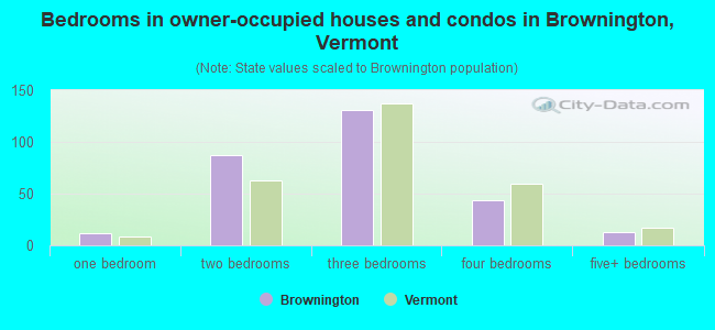 Bedrooms in owner-occupied houses and condos in Brownington, Vermont