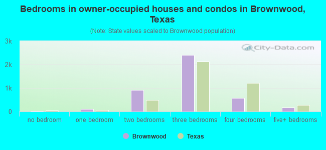 Bedrooms in owner-occupied houses and condos in Brownwood, Texas