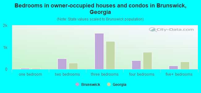 Bedrooms in owner-occupied houses and condos in Brunswick, Georgia