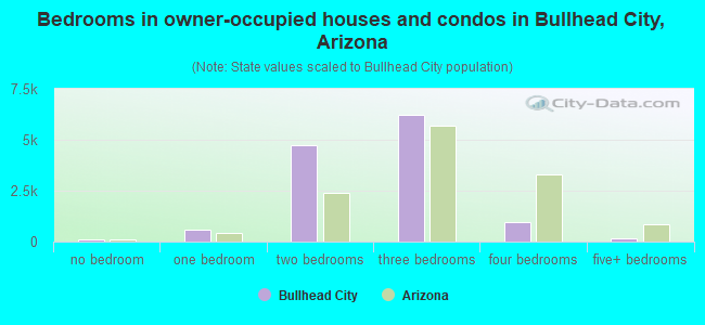 Bedrooms in owner-occupied houses and condos in Bullhead City, Arizona