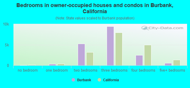 Bedrooms in owner-occupied houses and condos in Burbank, California