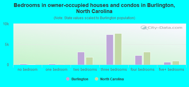 Bedrooms in owner-occupied houses and condos in Burlington, North Carolina
