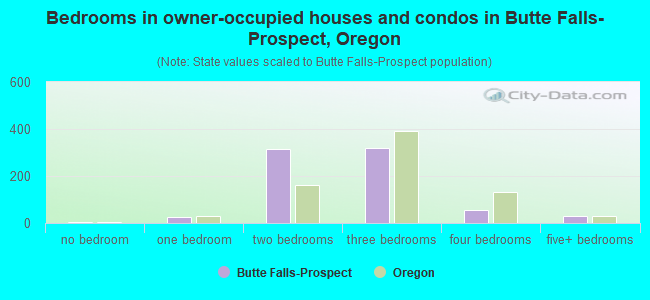 Bedrooms in owner-occupied houses and condos in Butte Falls-Prospect, Oregon