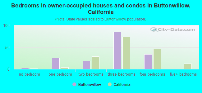 Bedrooms in owner-occupied houses and condos in Buttonwillow, California