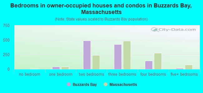 Bedrooms in owner-occupied houses and condos in Buzzards Bay, Massachusetts
