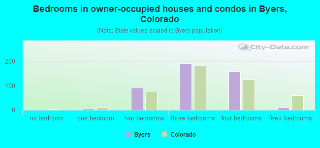 Bedrooms in owner-occupied houses and condos in Byers, Colorado