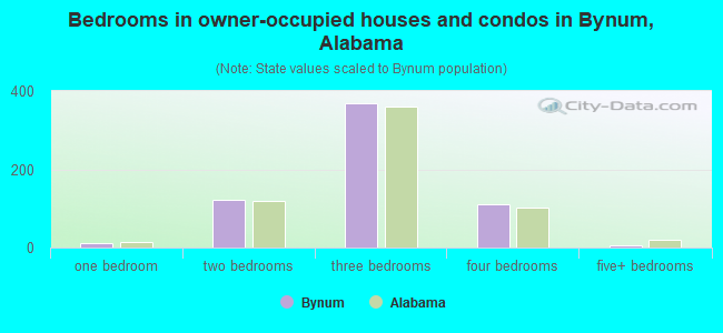 Bedrooms in owner-occupied houses and condos in Bynum, Alabama