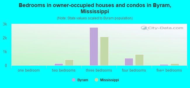 Bedrooms in owner-occupied houses and condos in Byram, Mississippi