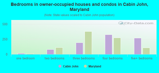Bedrooms in owner-occupied houses and condos in Cabin John, Maryland