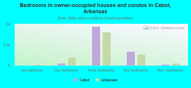 Bedrooms in owner-occupied houses and condos in Cabot, Arkansas