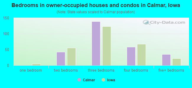 Bedrooms in owner-occupied houses and condos in Calmar, Iowa