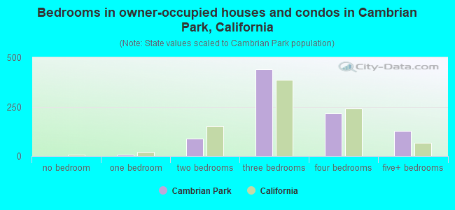 Bedrooms in owner-occupied houses and condos in Cambrian Park, California