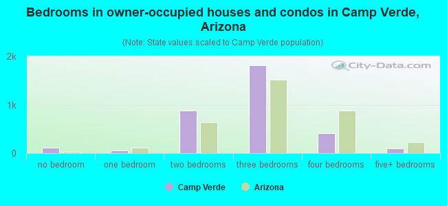 Bedrooms in owner-occupied houses and condos in Camp Verde, Arizona
